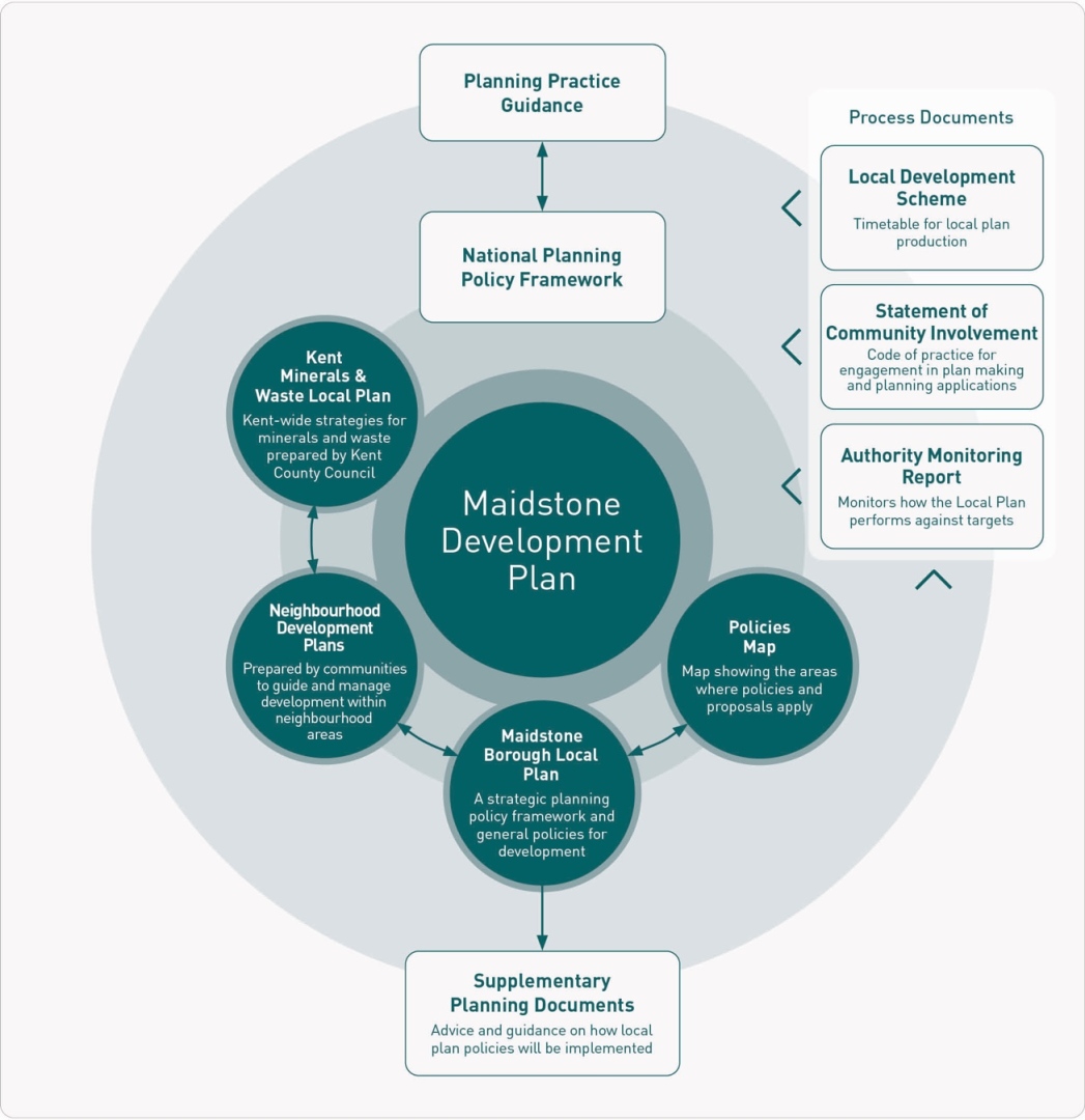 A central dark circle labeled "Maidstone Development Plan" surrounded by four smaller circles: "Kent Minerals & Waste Local Plan," "Neighbourhood Development Plans," "Maidstone Borough Local Plan," and "Policies Map," with arrows connecting them. Above, a box titled "Planning Practice Guidance" with arrows pointing to a "National Planning Policy Framework." To the right, a vertical section contains four boxes labeled "Process Documents," "Local Development Scheme," "Statement of Community Involvement," and "Authority Monitoring Report." Below the central circle, a box titled "Supplementary Planning Documents."