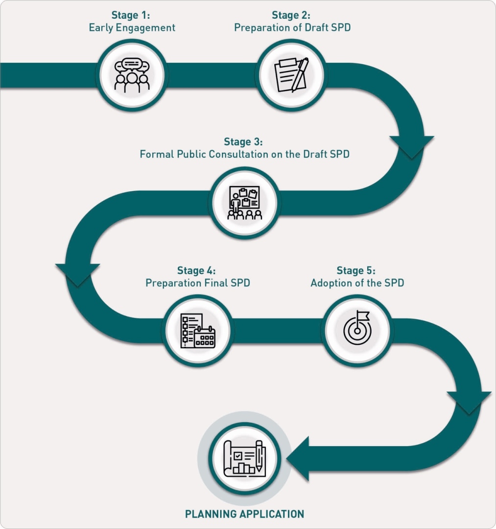 A flowchart outlining five stages for planning application, starting with "Stage 1: Early Engagement," followed by "Stage 2: Preparation of Draft SPD," "Stage 3: Formal Public Consultation on the Draft SPD," "Stage 4: Preparation Final SPD," and "Stage 5: Adoption of the SPD." The stages are connected by a curved arrow path, with each stage represented by an icon: a group of people, a document with a pencil, a presentation with a board, a building with documents, a target with an arrow, and a blueprint with a pencil.