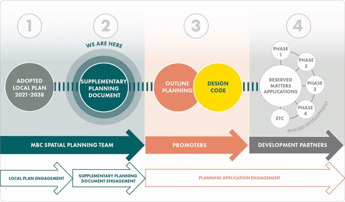 A four-stage planning process diagram showing current position at stage two, labeled "Supplementary Planning Document," with stages one through four labeled as "Adopted Local Plan 2021-2038," "Outline Planning" and "Design Code," and "Reserved Matters Applications" with phases. Arrow views indicate progression from local plan engagement through supplementary planning document engagement, to planning application engagement.
