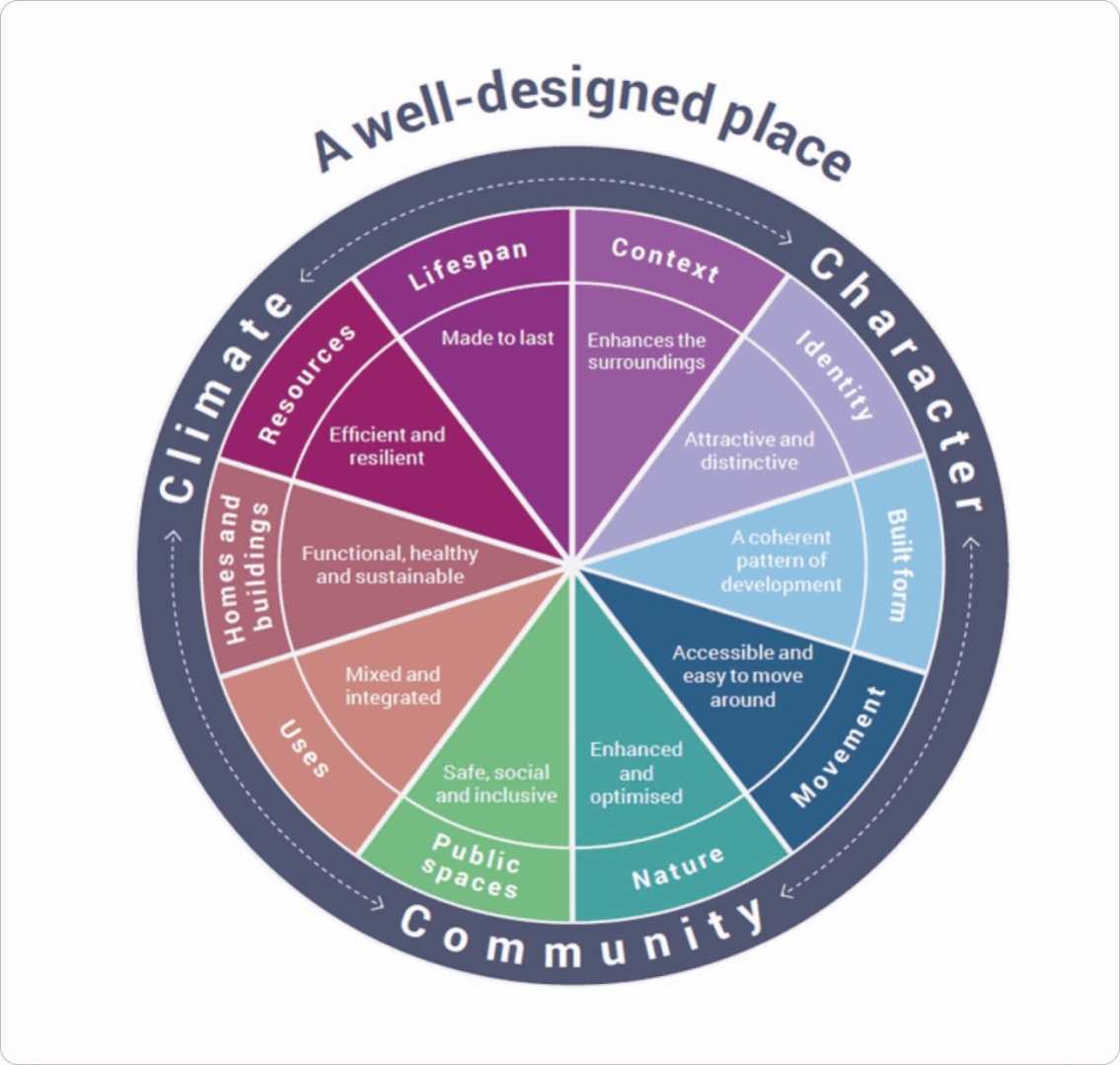 A circular diagram divided into ten colorful segments outlining elements of a well-designed place, with an outer ring labeled "A well-designed place" and inner segments labeled with themes such as "Resources," "Lifespan," "Context," "Identity," "Built form," "Accessible and easy to move around," "Enhanced and optimised," "Safe, social and inclusive," "Uses," and "Homes and buildings."