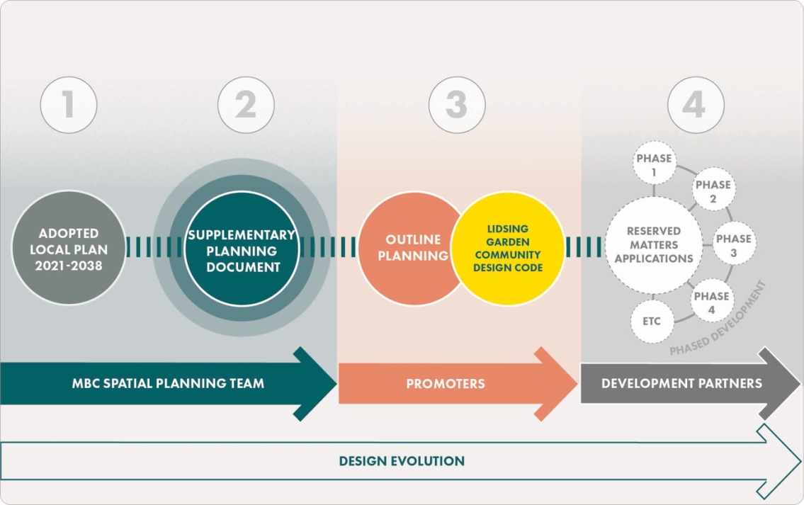A flowchart with four stages. Stage 1: "Adopted Local Plan 2021-2038" inside a gray circle. Stage 2: "Supplementary Planning Document" in a blue circle with shaded rings. Stage 3: two connected circles labeled "Outline Planning" (orange) and "Lidsing Garden Community Design Code" (yellow). Stage 4: "Reserved Matters Applications" and related phases in a dotted circle, connected to "Phased Development." Arrows indicate flow from left to right, with labels "MBC Spatial Planning Team," "Promoters," and "Development Partners," and a horizontal arrow labeled "Design Evolution" underneath.