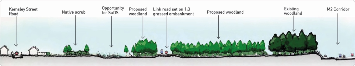 A landscape illustration showing a series of environmental features labeled from left to right: Kemsley Street Road, native scrub, opportunity for SuDS, proposed woodland, link road set on 1:3 grassy embankment, proposed woodland, existing woodland, and M2 corridor.