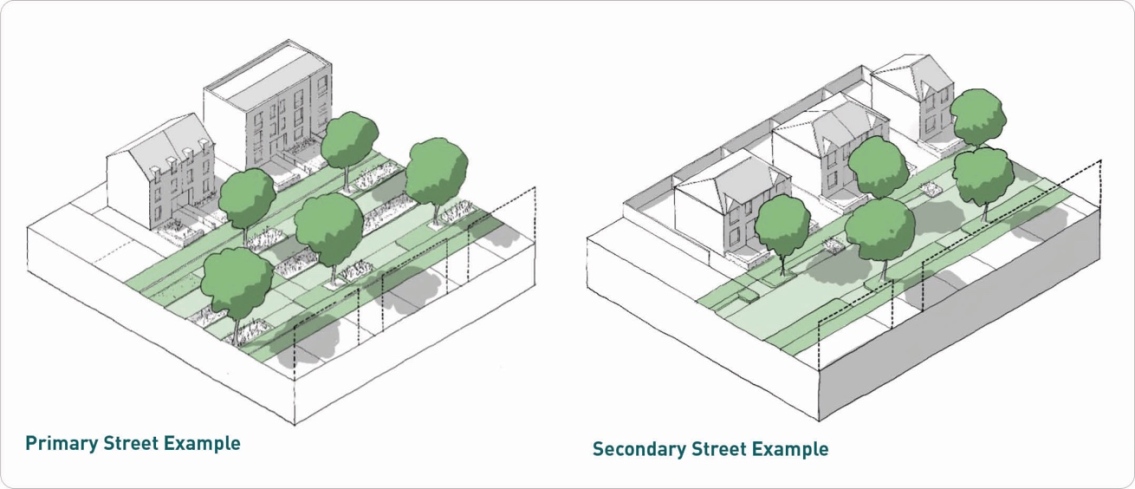 Comparison of two residential layouts: the primary street example features a mixed-use arrangement with front gardens and multiple trees along the street, while the secondary street example shows a more uniform layout with fewer trees and closely spaced houses.