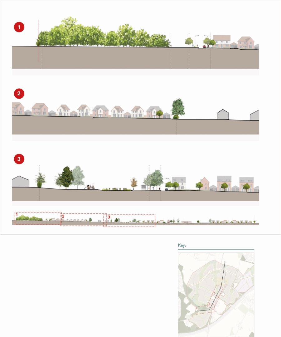 Three horizontal cross-sectional diagrams of a neighborhood, numbered 1 to 3 from top to bottom, illustrating trees, houses, and landscape features. A small map labeled "Key" is in the bottom right corner.
