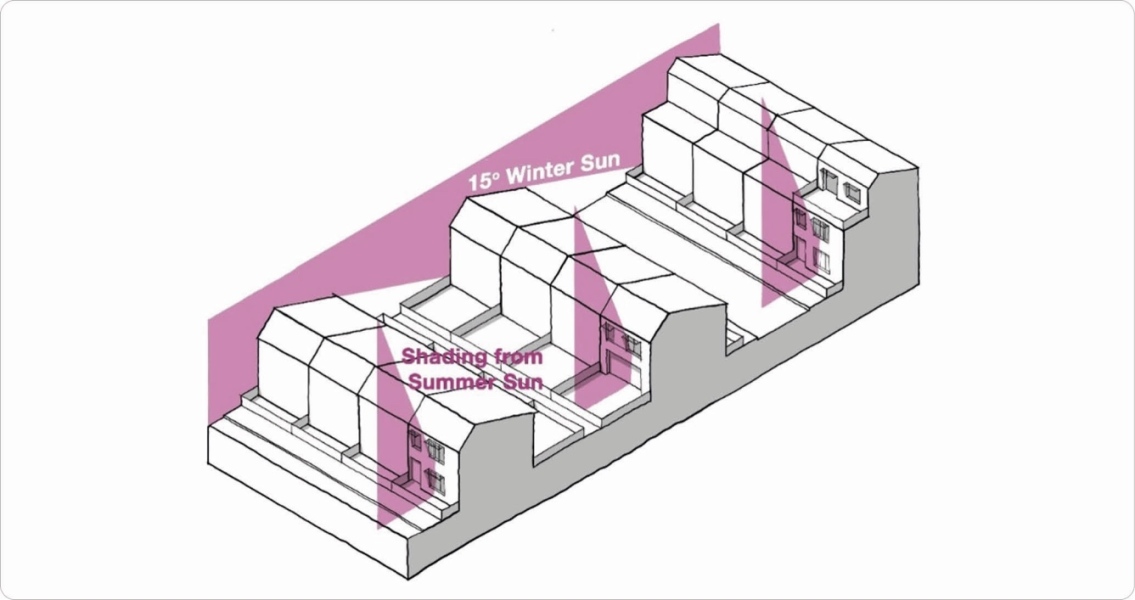 A row of houses with angled roofs, showing shaded areas receiving 15° winter sun from the right and summer sun from the left, illustrating shading patterns.