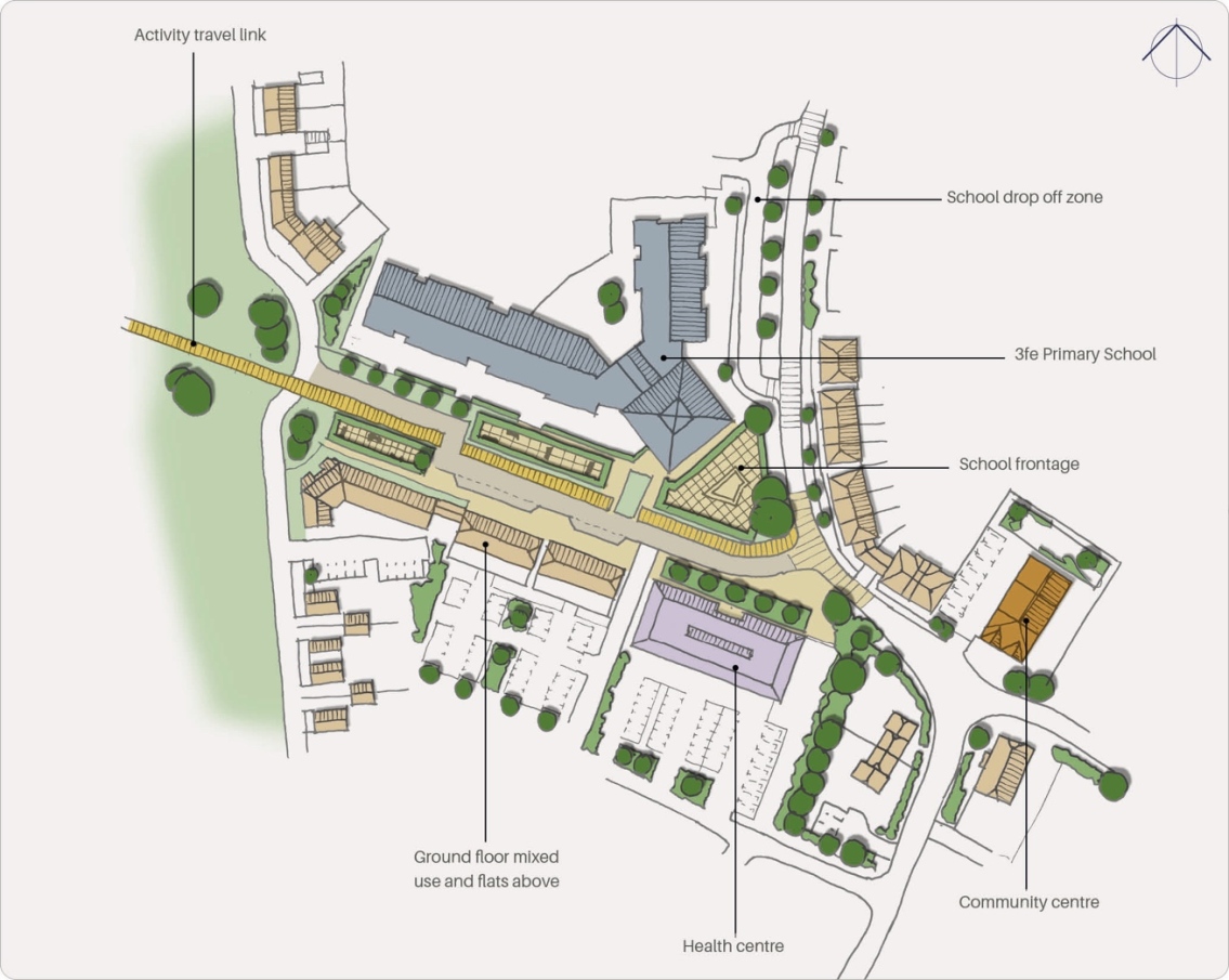 Site plan showing a school with drop-off zone, primary school building, school frontage, community centre, health centre, mixed-use ground floors with flats above, activity travel link, and surrounding trees and roads.