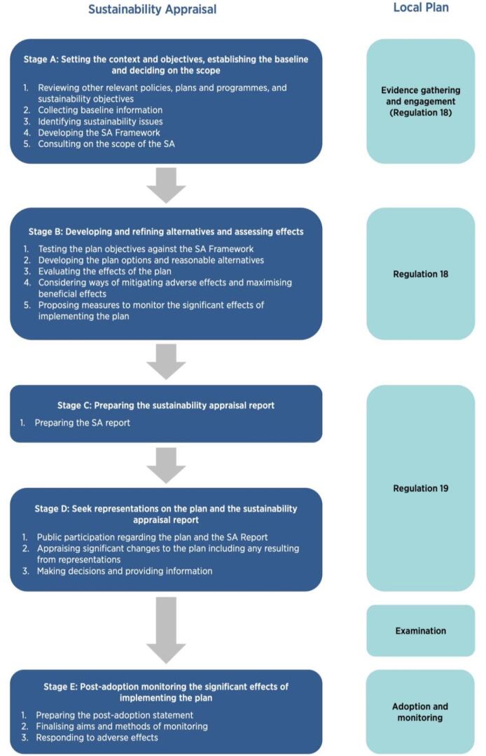 Flowchart illustrating the stages of a sustainability appraisal process, with key activities for each stage and corresponding regulatory references on the right side.