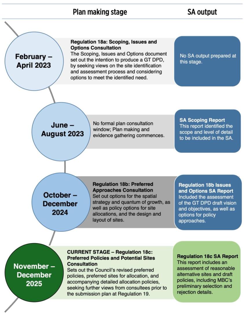 A timeline chart displaying four stages from February 2023 to December 2025. Each stage has a blue or green circle with a description of activities and a corresponding SA output box with details of reports or lack thereof.